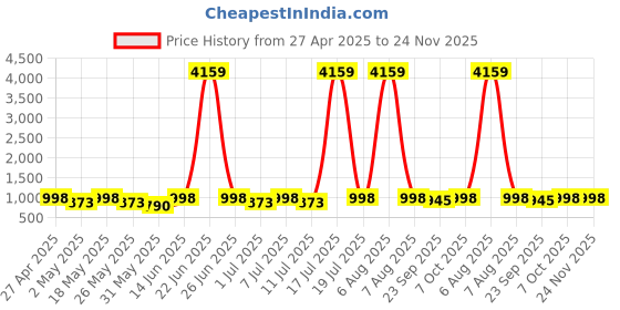 myntra.com Killer Women Round Toe Block Heel Boots killer Price History Graph from 27 Apr 2025 to 23 Nov 2025