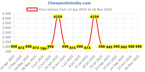 myntra.com Killer Women Round Toe Block Heel Boots killer Price History Graph from 23 Apr 2025 to 26 Nov 2025