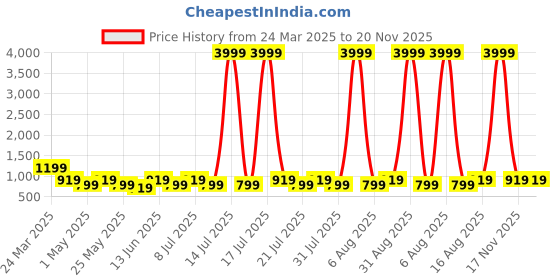 myntra.com Killer Women Round Toe Block Heel Mules killer Price History Graph from 24 Mar 2025 to 19 Nov 2025