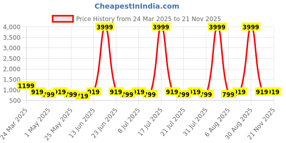 myntra.com Killer Women Round Toe Block Heel Mules killer Price History Graph from 24 Mar 2025 to 19 Nov 2025