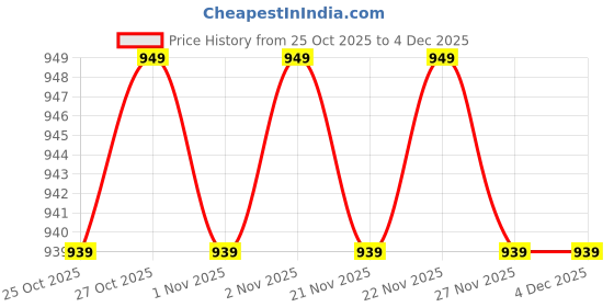 myntra.com Killer Women Round Toe Block Sandals killer Price History Graph from 25 Oct 2025 to 3 Dec 2025