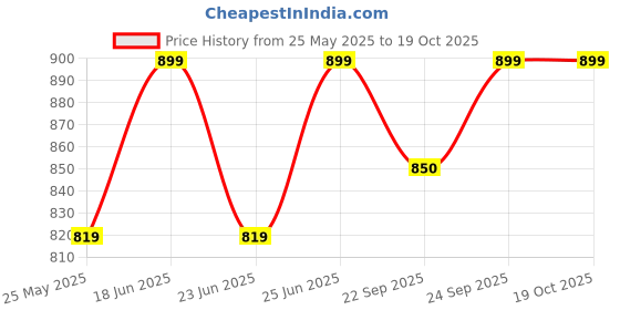 myntra.com Killer Women Round Toe Flatforms killer Price History Graph from 25 May 2025 to 18 Oct 2025