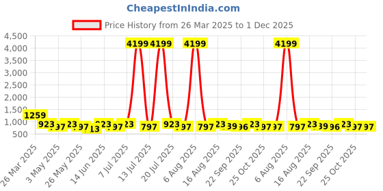 myntra.com Killer Women Round Toe Lace Up Boots killer Price History Graph from 26 Mar 2025 to 1 Dec 2025