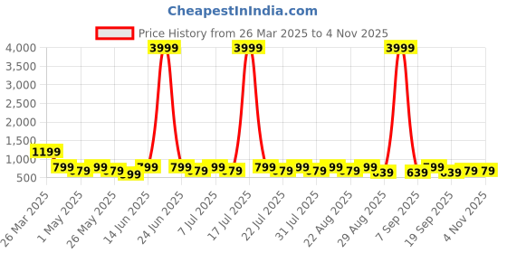 myntra.com Killer Women Round Toe Lace Up Boots killer Price History Graph from 26 Mar 2025 to 1 Nov 2025