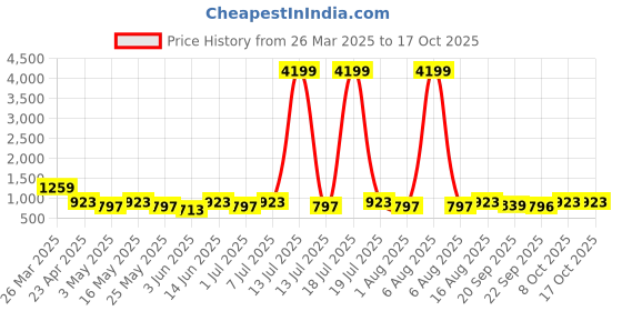 myntra.com Killer Women Round Toe Lace Up Boots killer Price History Graph from 26 Mar 2025 to 16 Oct 2025