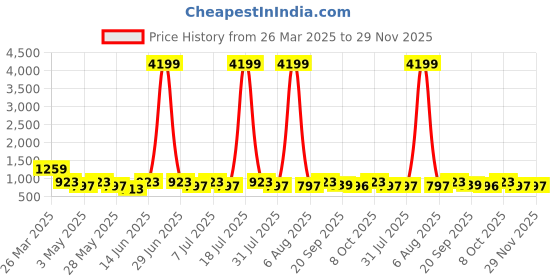 myntra.com Killer Women Round Toe Lace Up Boots killer Price History Graph from 26 Mar 2025 to 28 Nov 2025