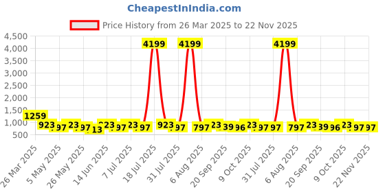 myntra.com Killer Women Round Toe Lace Up Boots killer Price History Graph from 26 Mar 2025 to 22 Nov 2025