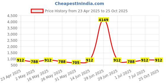 myntra.com Killer Women Round Toe Lace Up Boots killer Price History Graph from 23 Apr 2025 to 25 Oct 2025