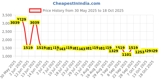 myntra.com Killer Women Smart Jogger Mid-Rise Jeans killer Price History Graph from 30 May 2025 to 18 Oct 2025