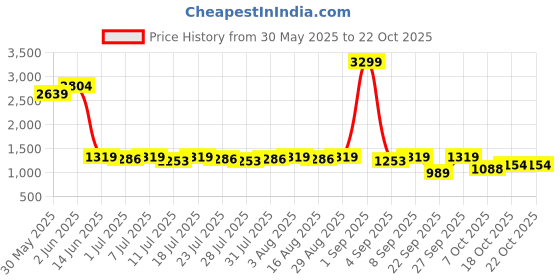 myntra.com Killer Women Smart Straight Fit Mid-Rise Highly Distressed Light Fade Jeans killer Price History Graph from 30 May 2025 to 19 Oct 2025