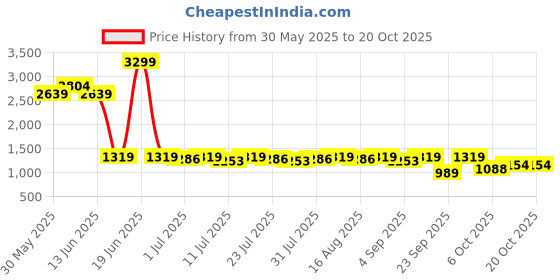myntra.com Killer Women Smart Wide Leg Mid-Rise Highly Distressed Jeans killer Price History Graph from 30 May 2025 to 17 Oct 2025