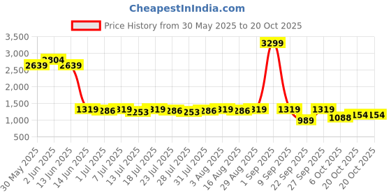 myntra.com Killer Women Smart Wide Leg Mid-Rise Jeans killer Price History Graph from 30 May 2025 to 20 Oct 2025