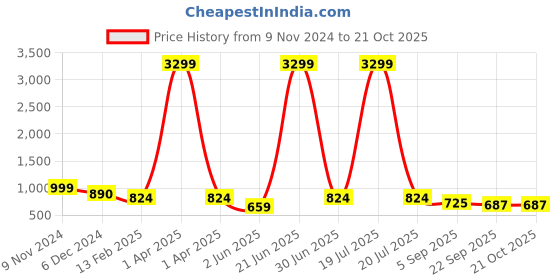 myntra.com Killer Women Sneakers killer Price History Graph from 9 Nov 2024 to 21 Oct 2025