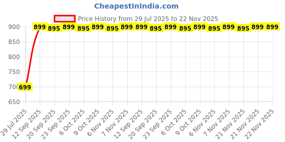 myntra.com Killer Women Solid Block Sandals Heels killer Price History Graph from 29 Jul 2025 to 22 Nov 2025