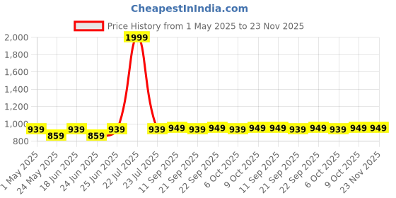 myntra.com Killer Women Square Toe Block Mules killer Price History Graph from 1 May 2025 to 23 Nov 2025