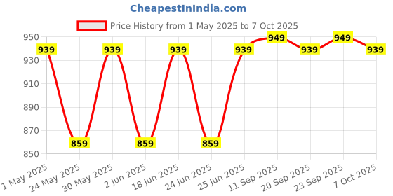 myntra.com Killer Women Square Toe Block Mules with Bows killer Price History Graph from 1 May 2025 to 7 Oct 2025