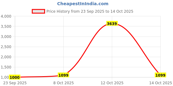 myntra.com Killer Women Square Toe Block Sandals with Buckle killer Price History Graph from 23 Sep 2025 to 14 Oct 2025