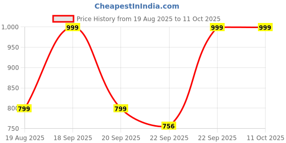 myntra.com Killer Women Square Toe Ethnic Embellished Mojaris killer Price History Graph from 19 Aug 2025 to 11 Oct 2025