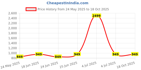 myntra.com Killer Women Square Toe Kitten Mules killer Price History Graph from 24 May 2025 to 18 Oct 2025