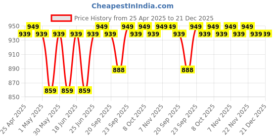 myntra.com Killer Women Square Toe Loafers killer Price History Graph from 25 Apr 2025 to 21 Dec 2025