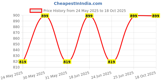 myntra.com Killer Women Square Toe Slip On Mojaris killer Price History Graph from 24 May 2025 to 18 Oct 2025