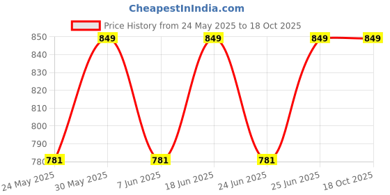 myntra.com Killer Women T-Strap Flats killer Price History Graph from 24 May 2025 to 17 Oct 2025