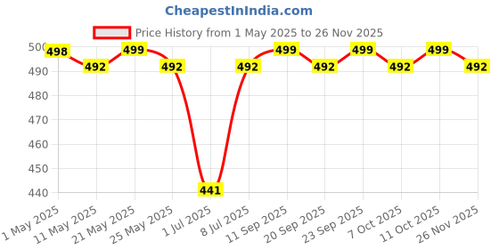 myntra.com Killer Women T-Strap Flats killer Price History Graph from 1 May 2025 to 25 Nov 2025