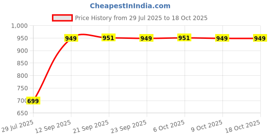 myntra.com Killer Women Textured Block Heels Sandals killer Price History Graph from 29 Jul 2025 to 18 Oct 2025