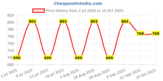 myntra.com Killer Women Textured Open Toe Flats with Buckles killer Price History Graph from 2 Jul 2025 to 9 Oct 2025
