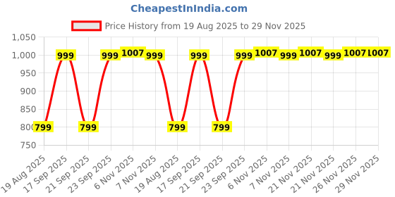 myntra.com Killer Women Textured Wedge Heels Sandals with Bows killer Price History Graph from 19 Aug 2025 to 29 Nov 2025