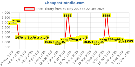 myntra.com Killer Women Vintage Wash Mid-Rise Light Fade Cargo Style Jeans killer Price History Graph from 30 May 2025 to 22 Dec 2025