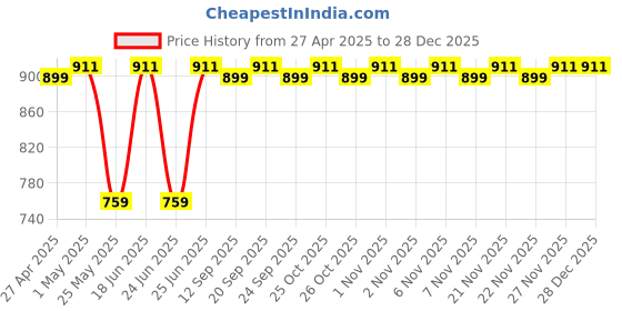 myntra.com Killer Women Wedge Sandals killer Price History Graph from 27 Apr 2025 to 28 Dec 2025