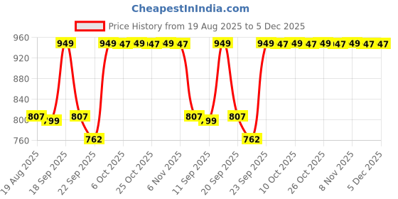 myntra.com Killer Women Woven Design Mojaris killer Price History Graph from 19 Aug 2025 to 5 Dec 2025