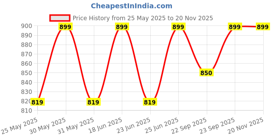 myntra.com Killer WomenComfortable Slip On Casual Flatforms killer Price History Graph from 25 May 2025 to 19 Nov 2025
