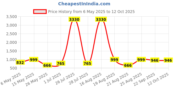 myntra.com Killer Women's Block Heeled Regular Boots killer Price History Graph from 6 May 2025 to 11 Oct 2025