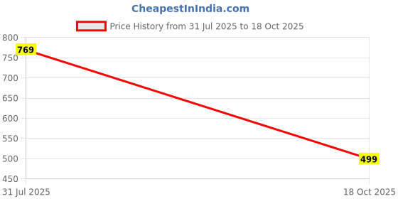 myntra.com Kilvis Brown Nylon Lightly Padded Camisoles kilvis Price History Graph from 31 Jul 2025 to 18 Oct 2025