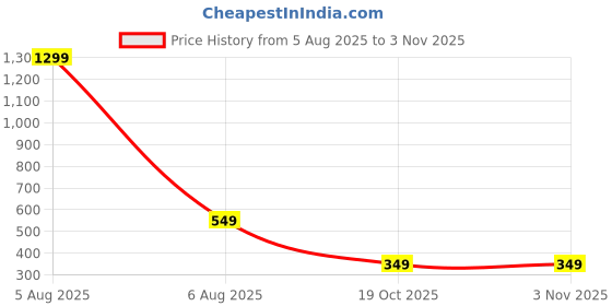 myntra.com Kilvis Women Black Nylon High-Waist Stockings kilvis Price History Graph from 5 Aug 2025 to 2 Nov 2025