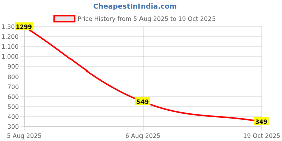 myntra.com Kilvis Women Black Nylon High-Waist Stockings kilvis Price History Graph from 5 Aug 2025 to 19 Oct 2025