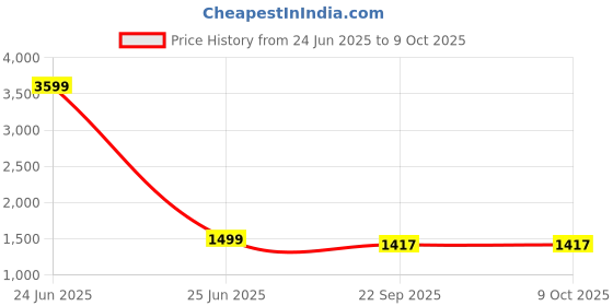 myntra.com KIMAYRA Chevron Printed V-Neck Anarkali Kurta with Trousers With Dupatta kimayra Price History Graph from 24 Jun 2025 to 9 Oct 2025