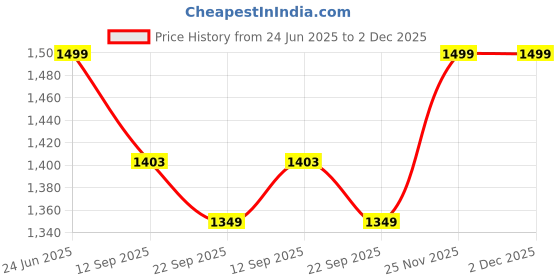 myntra.com KIMAYRA Chevron Printed V Neck Angrakha Anarkali Pure Cotton Kurta With Palazzos & Dupatta kimayra Price History Graph from 24 Jun 2025 to 2 Dec 2025