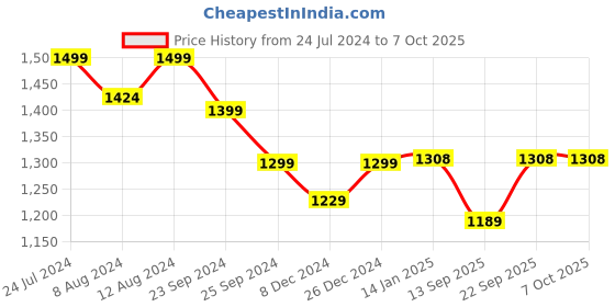 myntra.com KIMAYRA Ethnic Motifs Printed A-Line Kurta with Palazzos & With Dupatta kimayra Price History Graph from 24 Jul 2024 to 6 Oct 2025