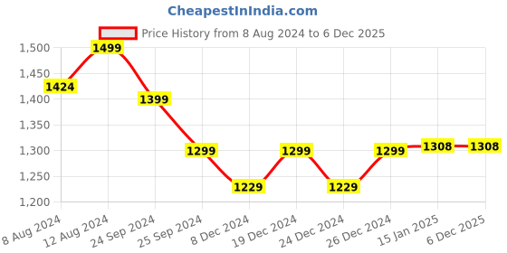 myntra.com KIMAYRA Ethnic Motifs Printed Cotton Kurta with Trousers & Dupatta kimayra Price History Graph from 8 Aug 2024 to 4 Dec 2025