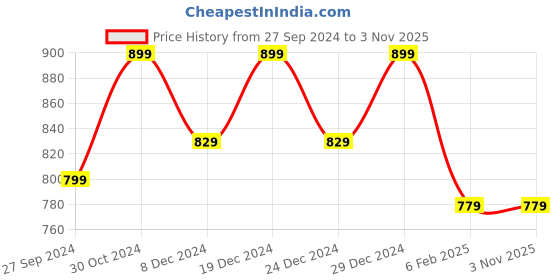 myntra.com KIMAYRA Ethnic Motifs Printed Embroidered Detail Cotton Fit and Flare Maxi Ethnic Dress kimayra Price History Graph from 27 Sep 2024 to 2 Nov 2025