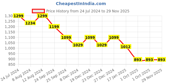 myntra.com KIMAYRA Ethnic Motifs Printed Empire Pure Cotton Kurta with Trousers & Dupatta kimayra Price History Graph from 24 Jul 2024 to 29 Nov 2025