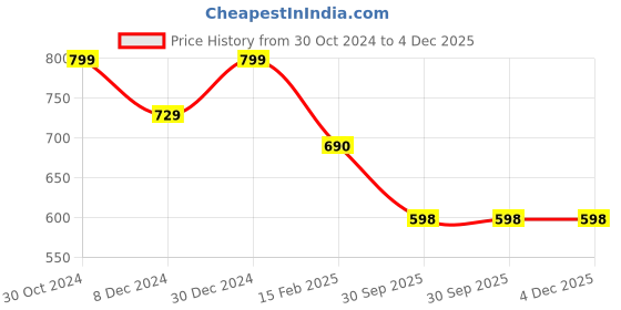 myntra.com KIMAYRA Ethnic Motifs Printed Gotta Patti A-line Kurta kimayra Price History Graph from 30 Oct 2024 to 4 Dec 2025