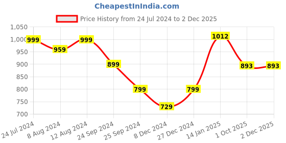 myntra.com KIMAYRA Ethnic Motifs Printed Kurta With Palazzos & Dupatta kimayra Price History Graph from 24 Jul 2024 to 30 Nov 2025