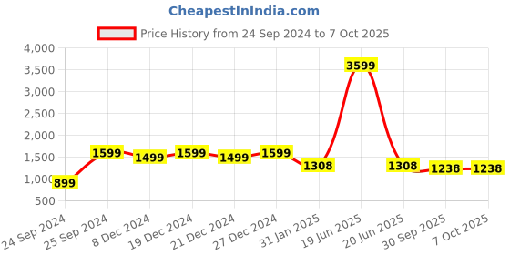 myntra.com KIMAYRA Ethnic Motifs Printed Kurta With Trousers & Dupatta kimayra Price History Graph from 24 Sep 2024 to 7 Oct 2025