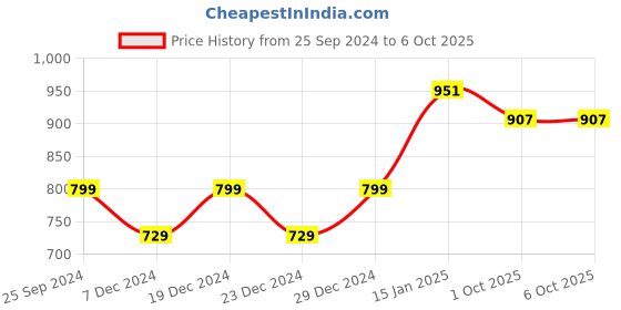 myntra.com KIMAYRA Ethnic Motifs Printed Pleated A-Line Kurta & Trousers With Dupatta kimayra Price History Graph from 25 Sep 2024 to 6 Oct 2025