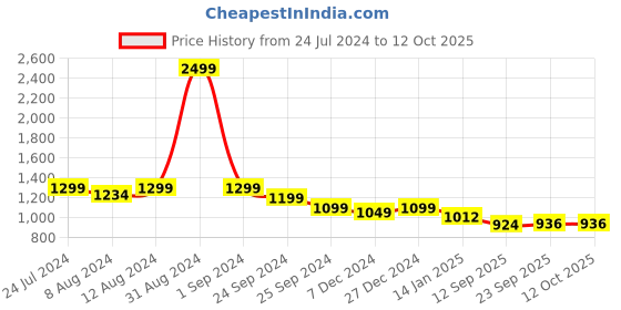 myntra.com KIMAYRA Ethnic Motifs Printed Pleated A-Line Kurta with Palazzos kimayra Price History Graph from 24 Jul 2024 to 11 Oct 2025