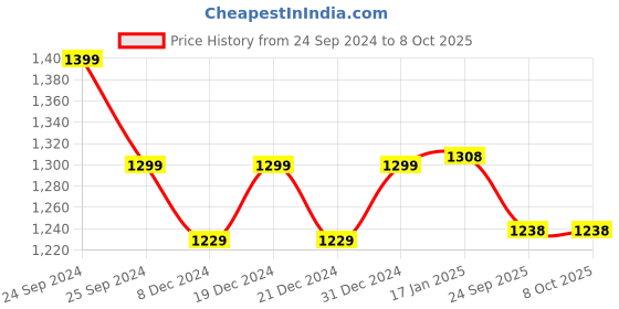 myntra.com KIMAYRA Ethnic Motifs Printed Pleated Pure Cotton Kurta with Trousers & With Dupatta kimayra Price History Graph from 24 Sep 2024 to 7 Oct 2025